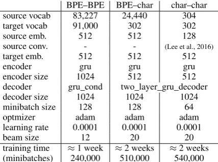 Table 3: Case-sensitive BLEU scores (EN-DE)on WMT newstest. We report scores with deto-kenizedNISTBLEU(mteval-v13a.pl),andinbrackets,tokenizedBLEUwithmulti-bleu.perl.