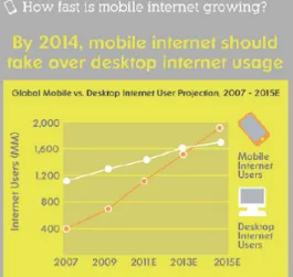 Figure 1 shows the pattern of mobile application usage  versus desktop application usage
