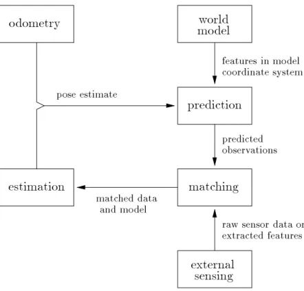 Figure 2.1: A typical procedure of pose estimation using both odometry and external sensing