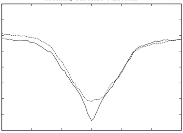 Figure 3.5: Matching distance measure as a function of rotation angle, in an example. The solid curve is the distance function when translation is zero