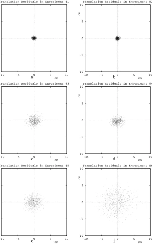 Figure 5.1: Translation residuals after apply the matching algorithm. (a) to (f) correspond to experiments 1 to 6 in table 1