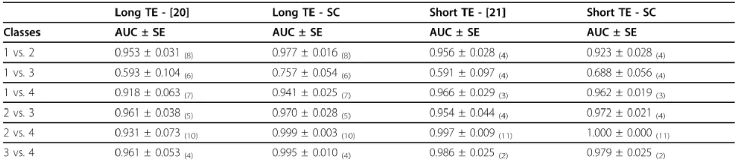 Table 1 Comparing results for the validation of SC, using PCA prior to LDA.