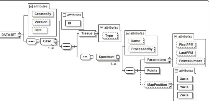 Figure 3 Structure of the DATASET node. The global node is DATASET, and is composed by one or more Case nodes
