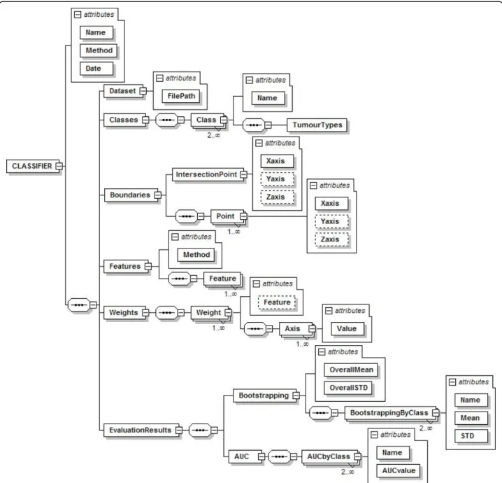 Figure 6 Structure of the CLASSIFIER node. The CLASSIFIER node has attributes for naming the classifier, indicating the classification method and the creation date; and it is composed by a sequence of six nodes: Dataset, Classes, Boundaries, Features, Weig
