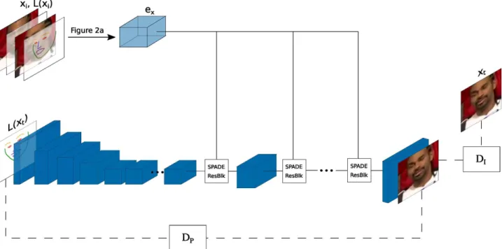 Figure 1: Full architecture and model workflow. Top side depicts the embedding which is used at each upsampling step to spatially modulate activations
