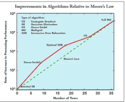 Figure 1. The relative gains in some algorithms for the solution of an electrostatic potential equation on a uniformcubic grid compared to improvements in the hardware (Moore’s Law).