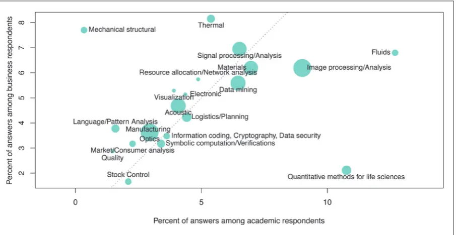 Figure 2. Main areas of competence available in academia versus major business challenges perceived by the industry