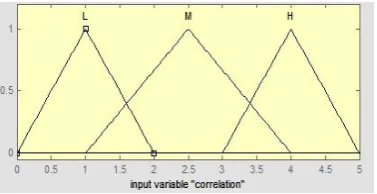 Fig 4. Ranking membership function 