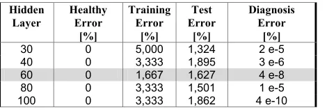 TABLE II. THE ERRORS FOR 50 HIDDEN LAYERS AT DIFFERENT NUMBER OF ITERATIONS. 