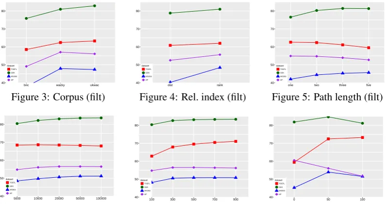 Figure 3: Corpus (ﬁlt)