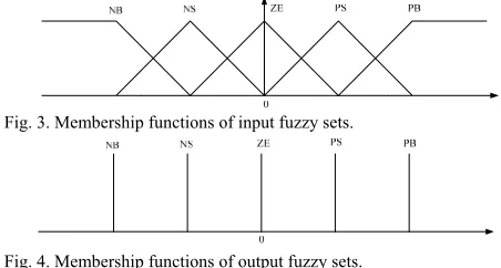 Fig. 3. Membership functions of input fuzzy sets. 