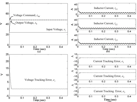 Fig. 12. Numerical simulations of AFC system for three-module boost converter at case 4: (a) Voltage tracking response; (b) Inductor current distribution; (c) Voltage tracking error; (d) Current tracking error