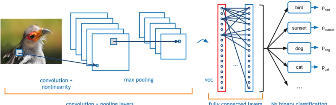 Figure 4: An example of a typical Convolutional Neural Network [57]. 