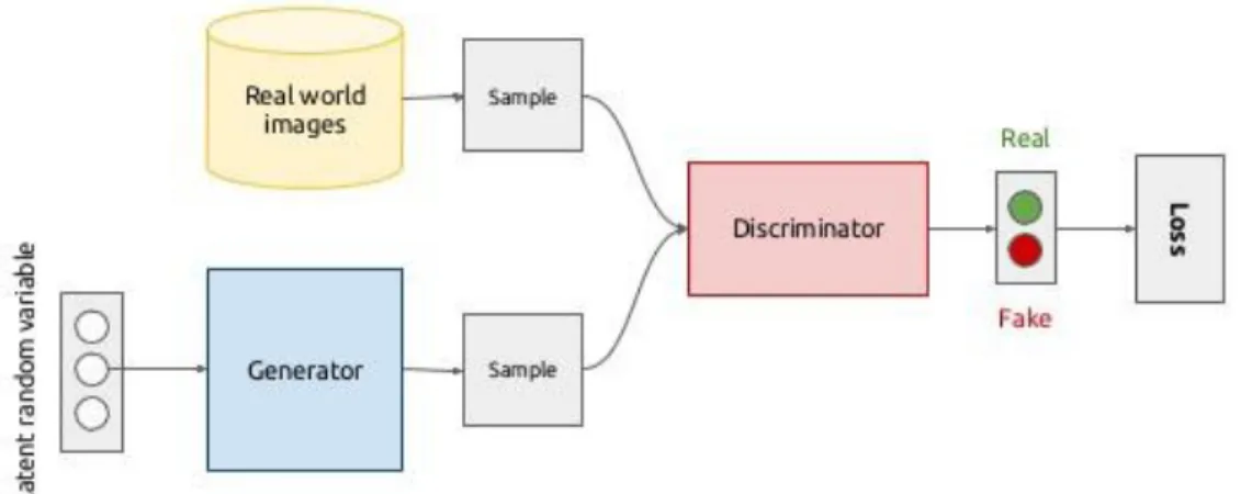 Figure 5: A typical example of Generative Adversarial Network [58]. 
