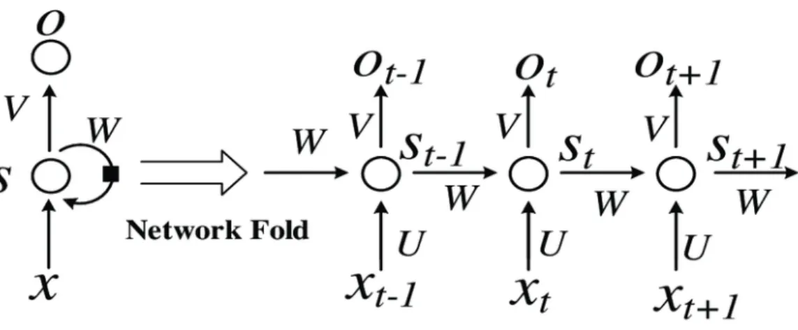 Figure 6: A typical example of Recurrent Neural Networks [59]. 