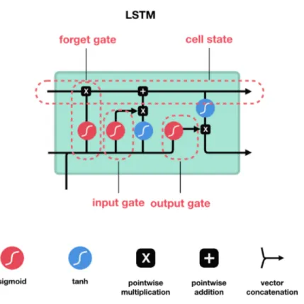 Figure 7: An example of Long Short Term Memory Network with gates that can regulate  the flow of information [60]