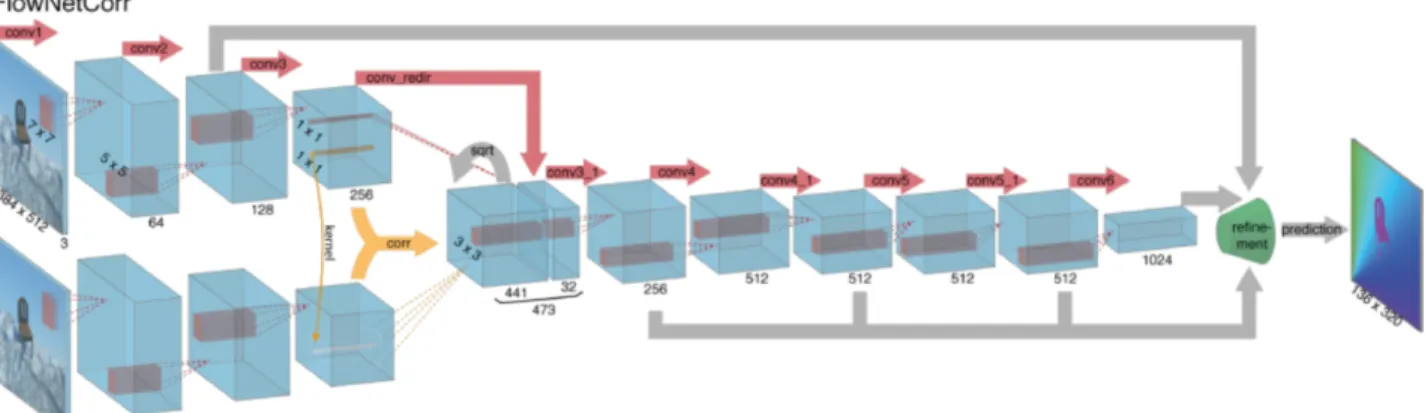Figure 8: An example of optical flow network [43]. 