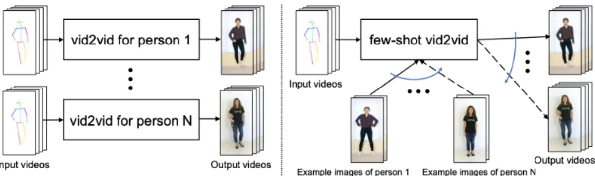 Figure 11: Comparison between vid2vid and few-shot vid2vid [29]. In addition to the input  video, few-shot vid2vid [right] takes few target images as input to dynamically configure vid2vid  mechanism [left via weight generation mechanism.