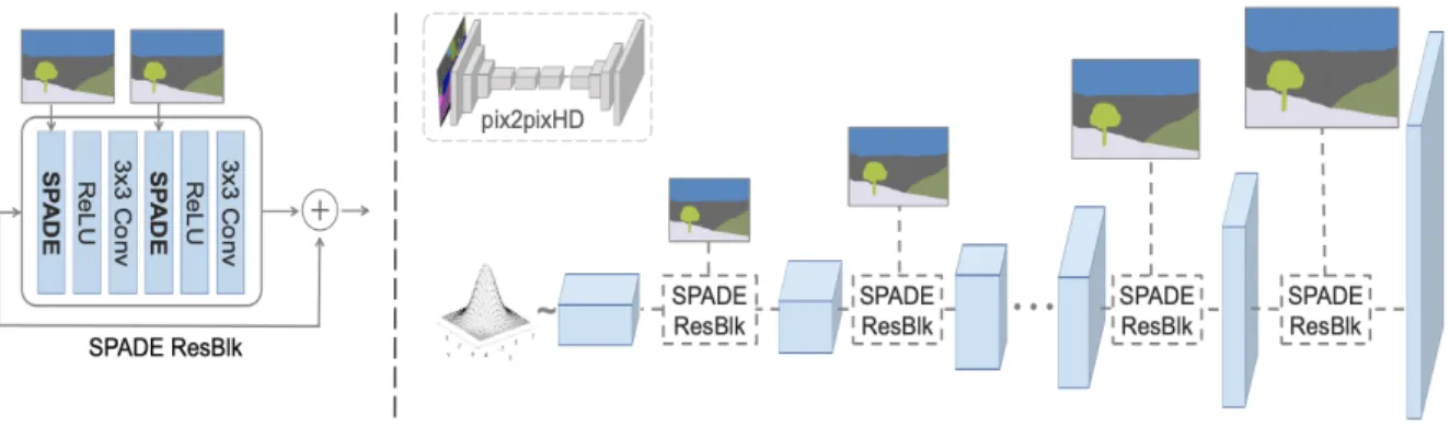 Figure 12: The network contains SPADE residual blocks with upsampling layers [31].