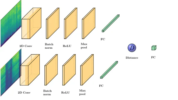 Figure 3.3. A simple convolutional siamese network architecture for audio spectra.