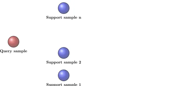 Figure 3.4. Illustration of one-shot classification process for n classes.