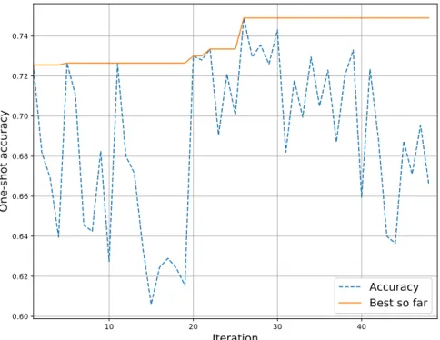Figure 4.2. Hyperparameter optimization process.