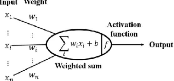 Figure 1.1: Mathematical expression of neuron model. 