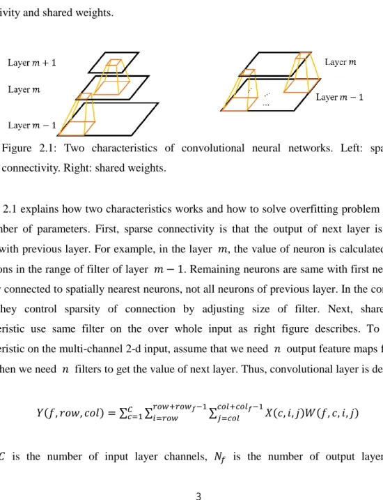 Figure 2.1 explains how two characteristics works and how to solve overfitting problem and reduce  the  number  of  parameters