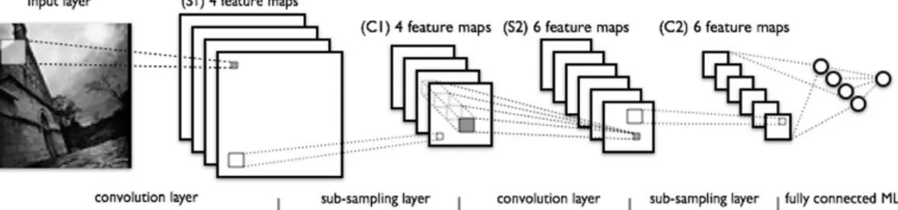 Figure 2.2 shows one example of DCNNs, LeNet-5 [17], which is common DCNNs architecture