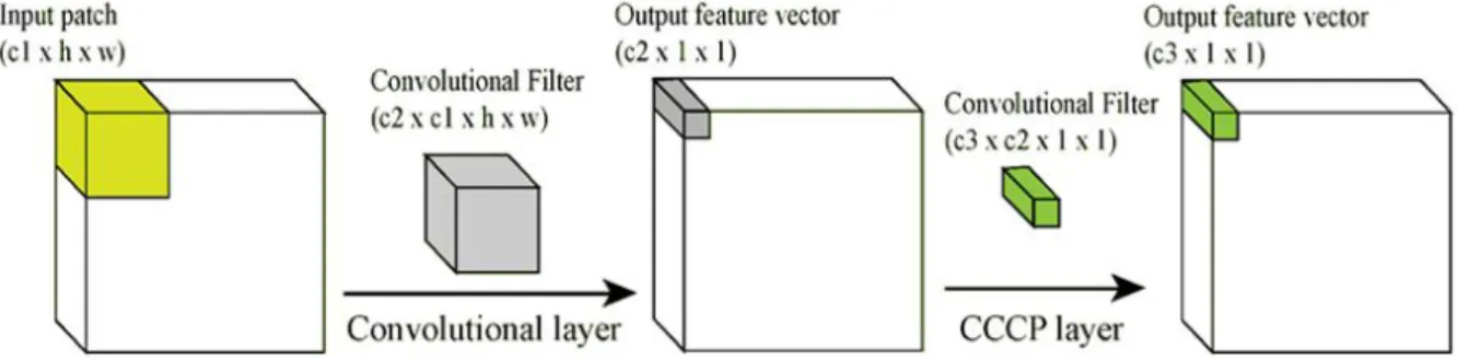 Figure 2.4: One layer in network in network. 