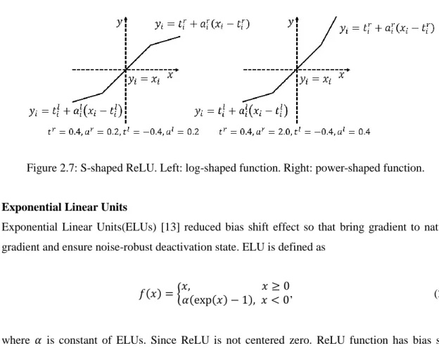 Figure 2.7: S-shaped ReLU. Left: log-shaped function. Right: power-shaped function. 