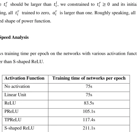 Table 4.2: Training time per epoch with various activation functions. 