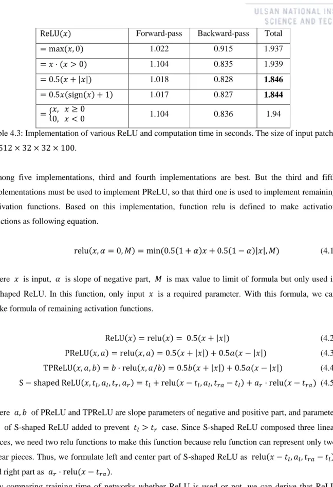 Table 4.3: Implementation of various ReLU and computation time in seconds. The size of input patch  is  512 × 32 × 32 × 100