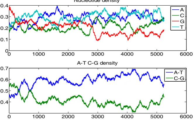 Figure 3. Upper diagram: the frequency spectrum of the periodic dinucleotides AA/TT/TA in a sequence segment of 155 bp obtained using the Fourier transform