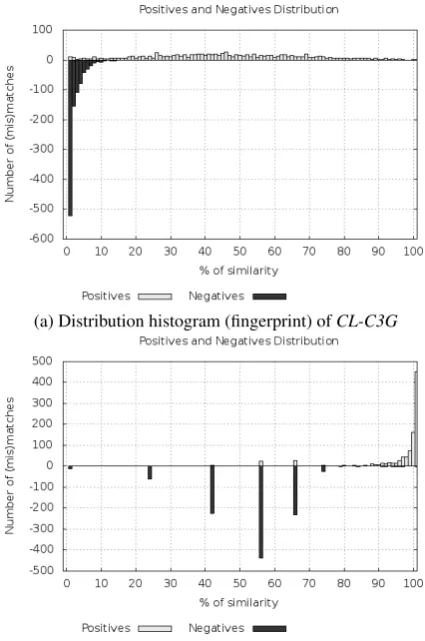 Figure 1: Distribution histograms of two state-of-the-art methods for 1000 positives and 1000 nega-tives (mis)matches.