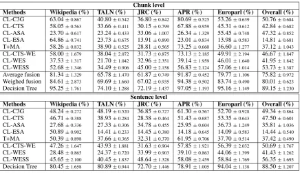 Table 1:Average F1 scores and conﬁdence intervals of cross-language similarity detection methodsapplied on EN→FR sub-corpora – 8 folds validation.