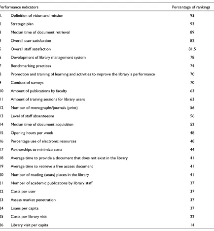 Table 2 Performance criteria of high and low importance