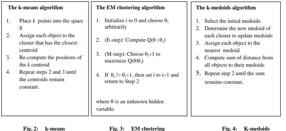 Fig. 2:     k-means  