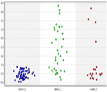 Fig. 7: Scatter plot using EM algorithm 