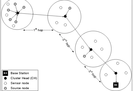 Fig. 5: Multi-hop hybrid routing protocol based on LEACH 