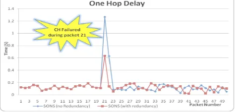 Fig. 11: Network Response Time with failure at node 7 