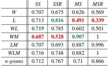 Table 1: Top-3 similarities for the wordהלכתסהEach entry is of the formtarget word, while red-colored indicate a divergence