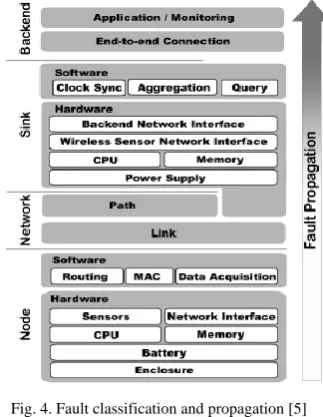 Fig. 3. Security issues in wsns [1] 