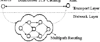 Fig. 5. MPDTC implementation on network layer and transport layer [12] 