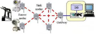 Fig. 6. Zigbee monitoring system [4] 
