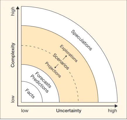 Figure 3.2. Dealing with uncertainty and complexity  (from Zurek and Henrichs, 2007)
