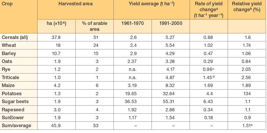Table 4.5. Agricultural output in different regions of Europe based on EU statistics. (Source: Eurostat)