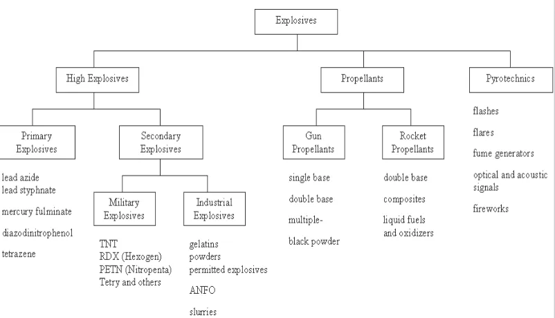 Figure 1.3:  Types of Explosives and Their Applications 