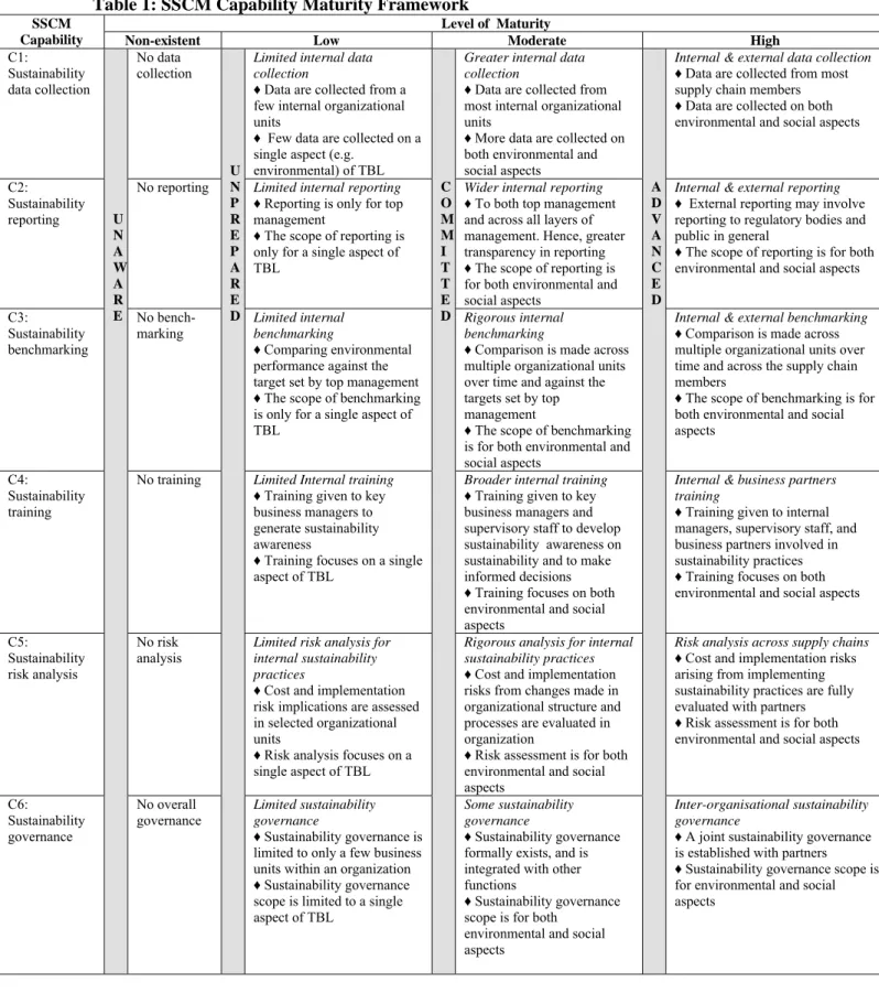Table 1: SSCM Capability Maturity Framework 