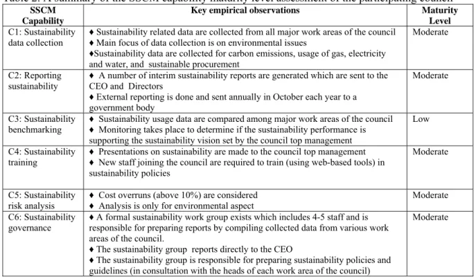 Table 2: A summary of the SSCM capability maturity level assessment of the participating council 